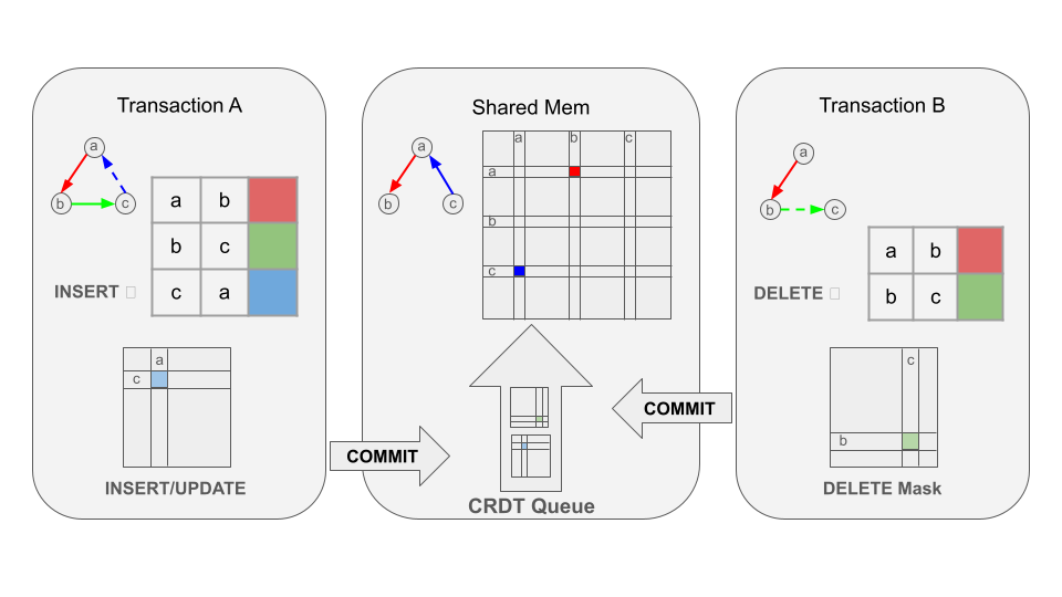 OneSparse CRDT Graphs