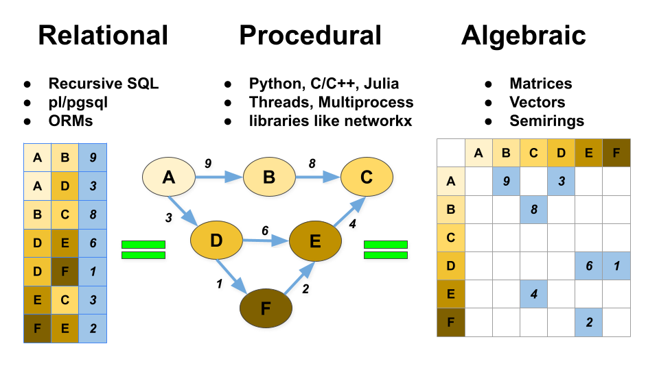 Tables, Graphs, and Matrices